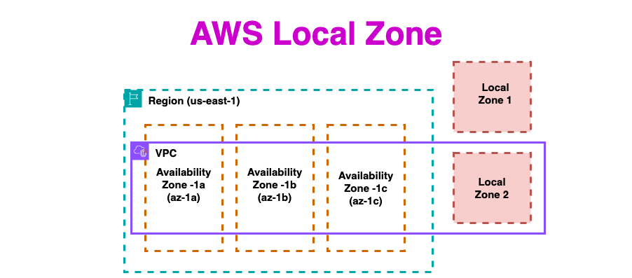 AWS Local Zones