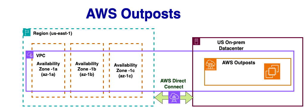 AWS Outposts