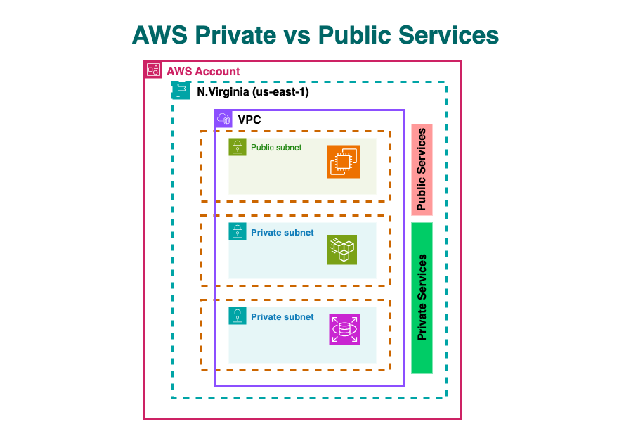 AWS Public vs Private Services