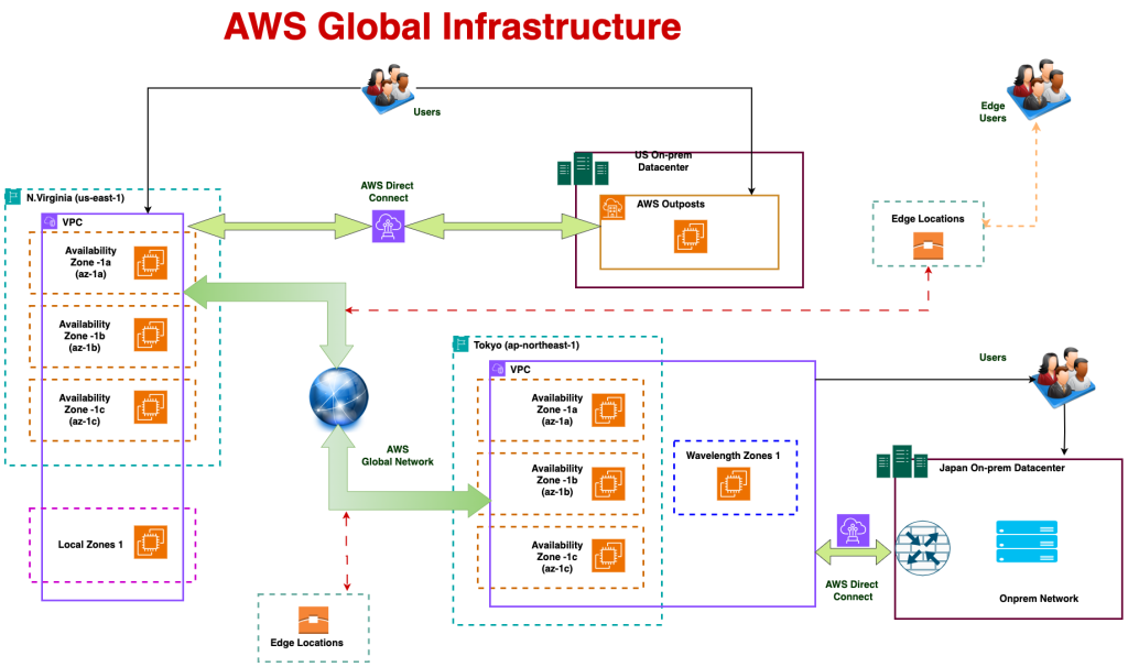 AWS Global Infrastructure