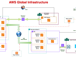 AWS Global Infrastructure