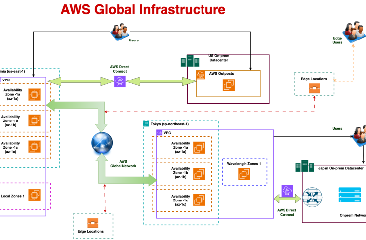 AWS Global Infrastructure