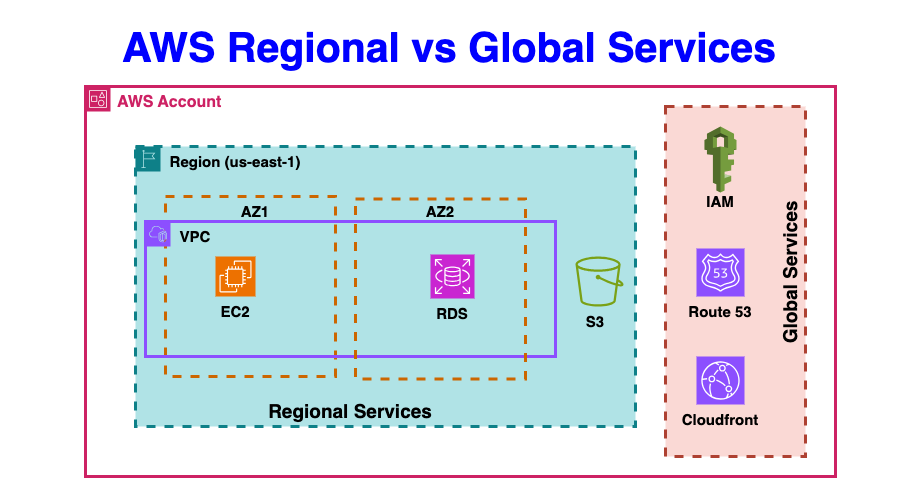 Regional vs Global Servoves