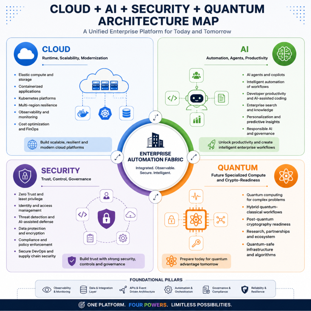 Cloud + AI + Security + Quantum Architecture Map