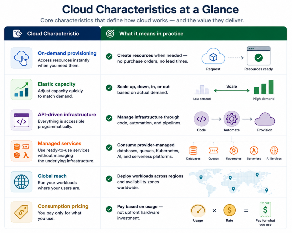 Cloud Computing Characteristics
