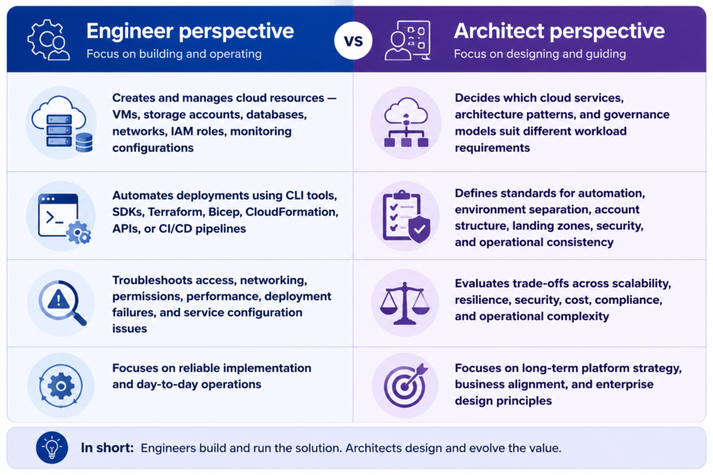 Cloud Computing from engineer and architect perspective