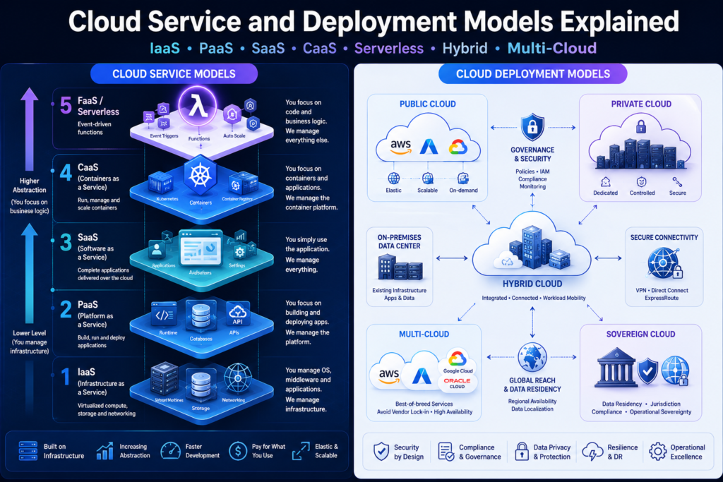 Cloud service and deployment models overview