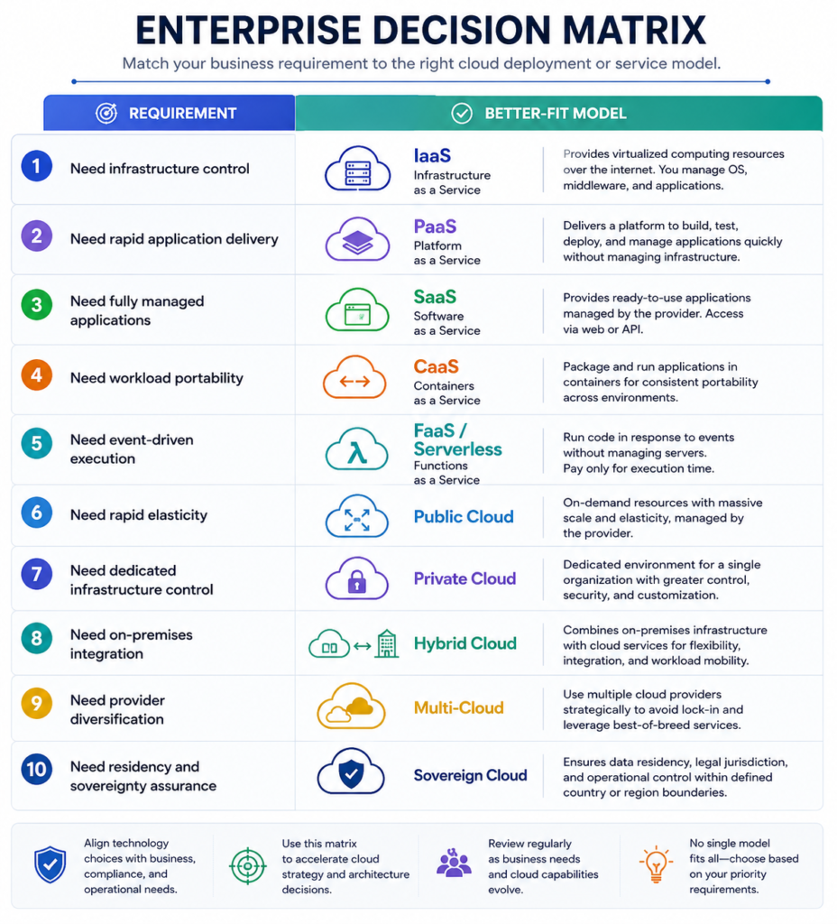 Enterprise decision matrix infographic