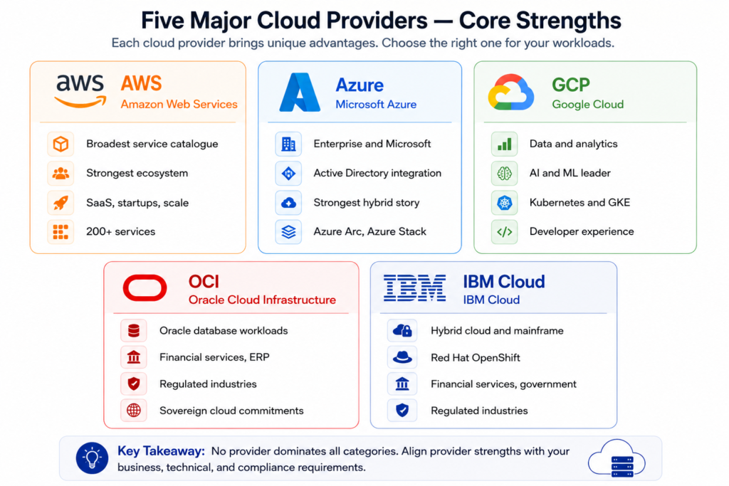 Five major cloud providers and strenghts