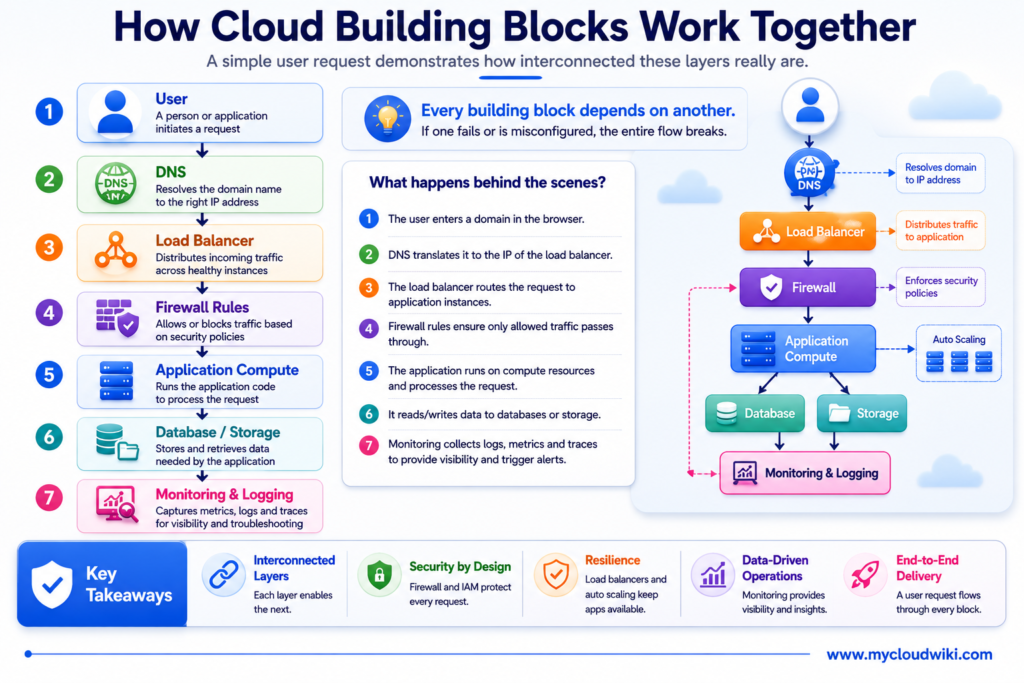 How cloud building blocks work together