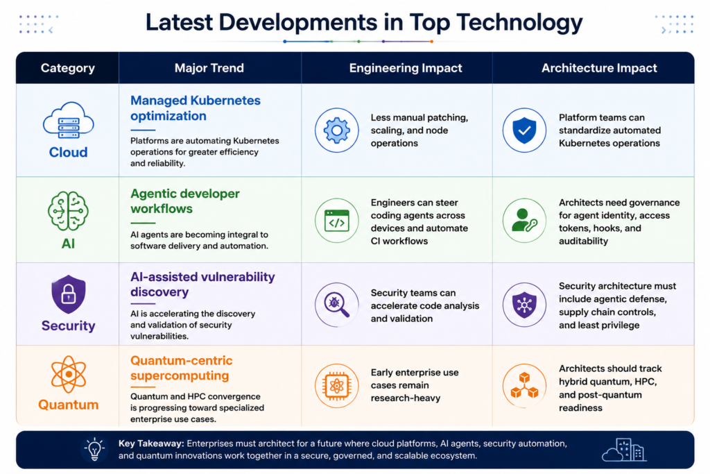 Latest Development in emerging Technologies