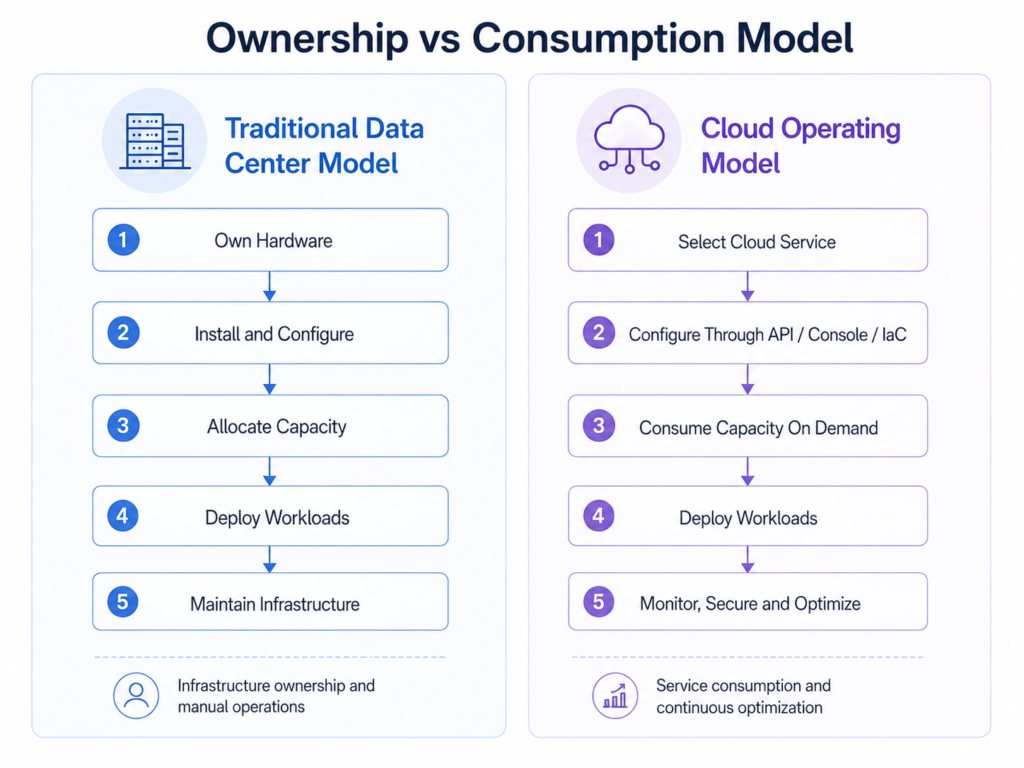Ownership vs consumption model comparison