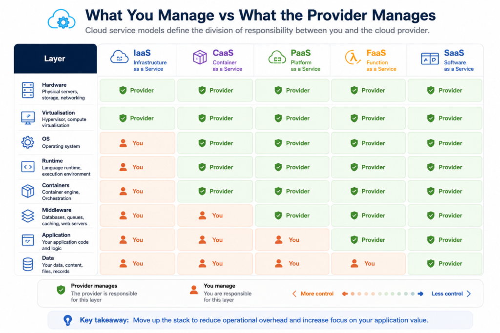 Cloud Service model responsibility by layer.