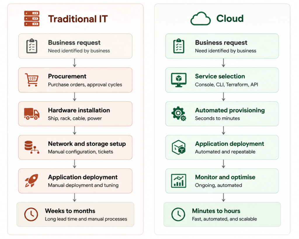 Traditional IT vs cloud operating model.