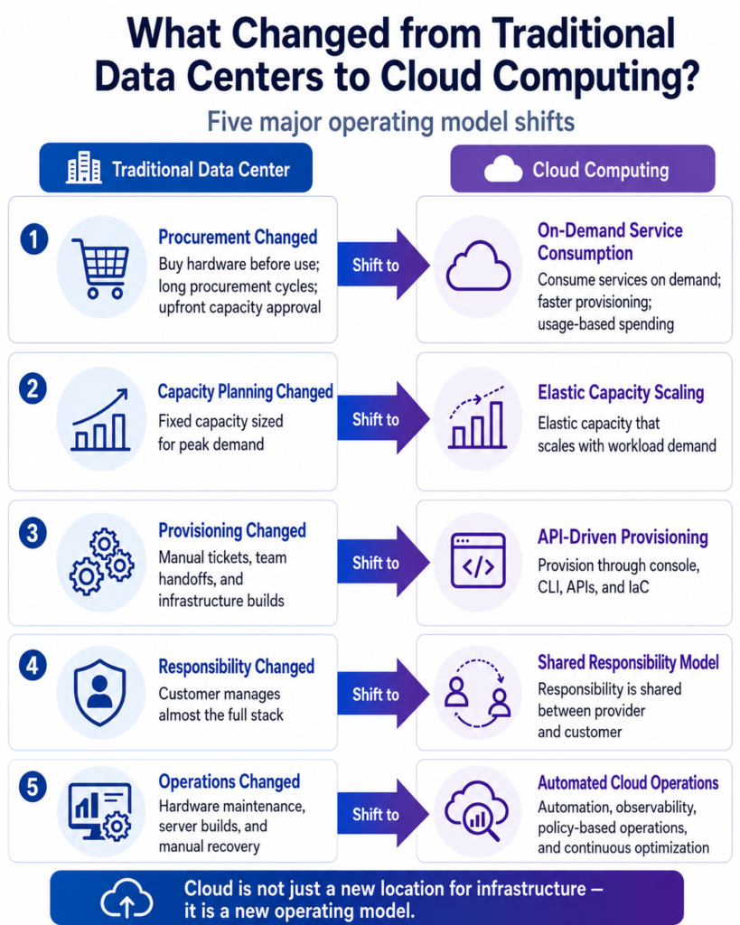 Traditional data centers vs cloud computing