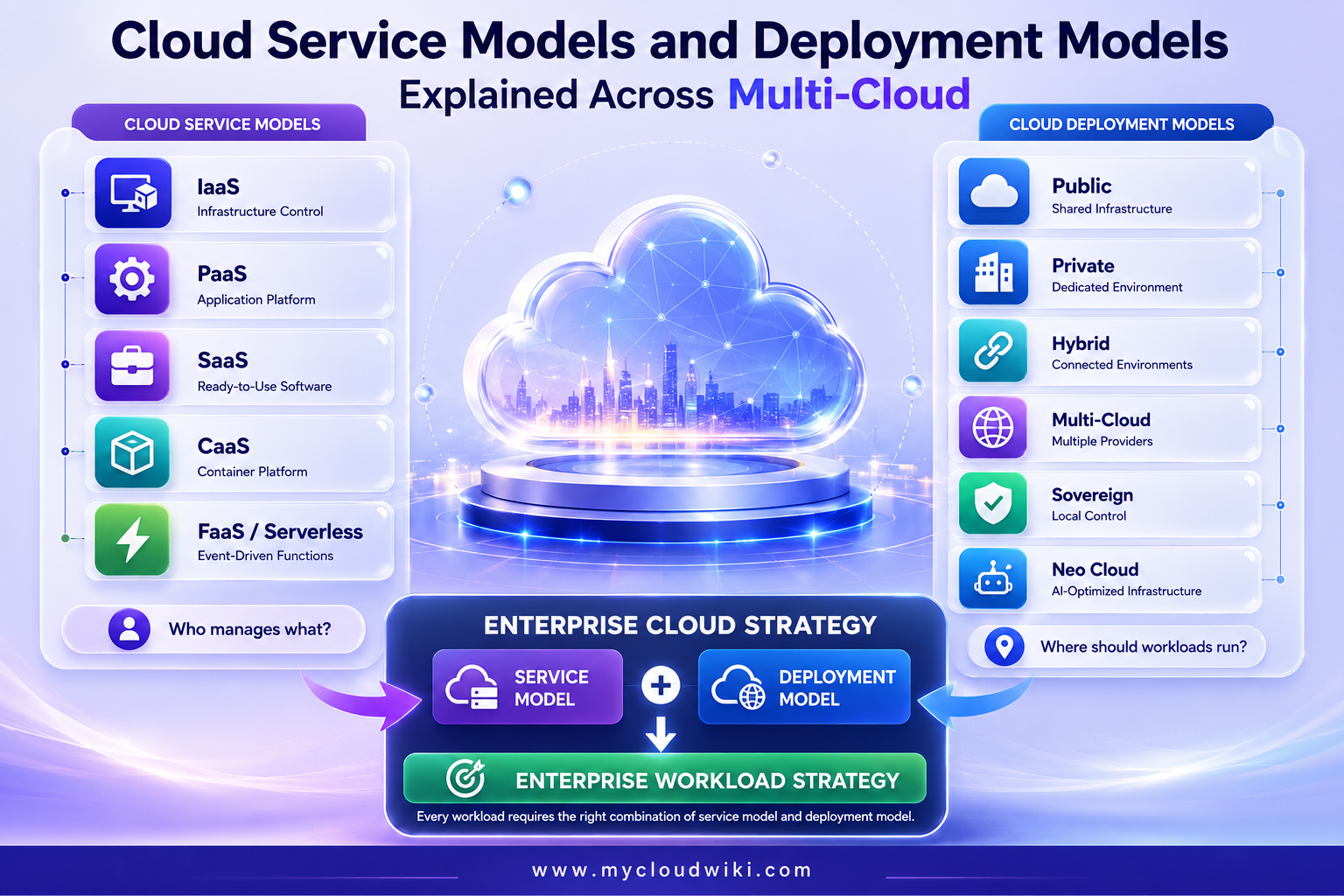 Cloud Service and Deployment Models Explained: Choosing the Right Cloud ...