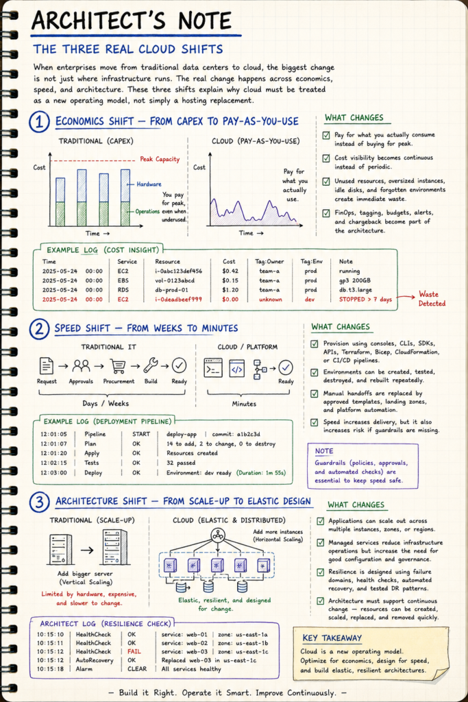 Architect's note on cloud shifts
