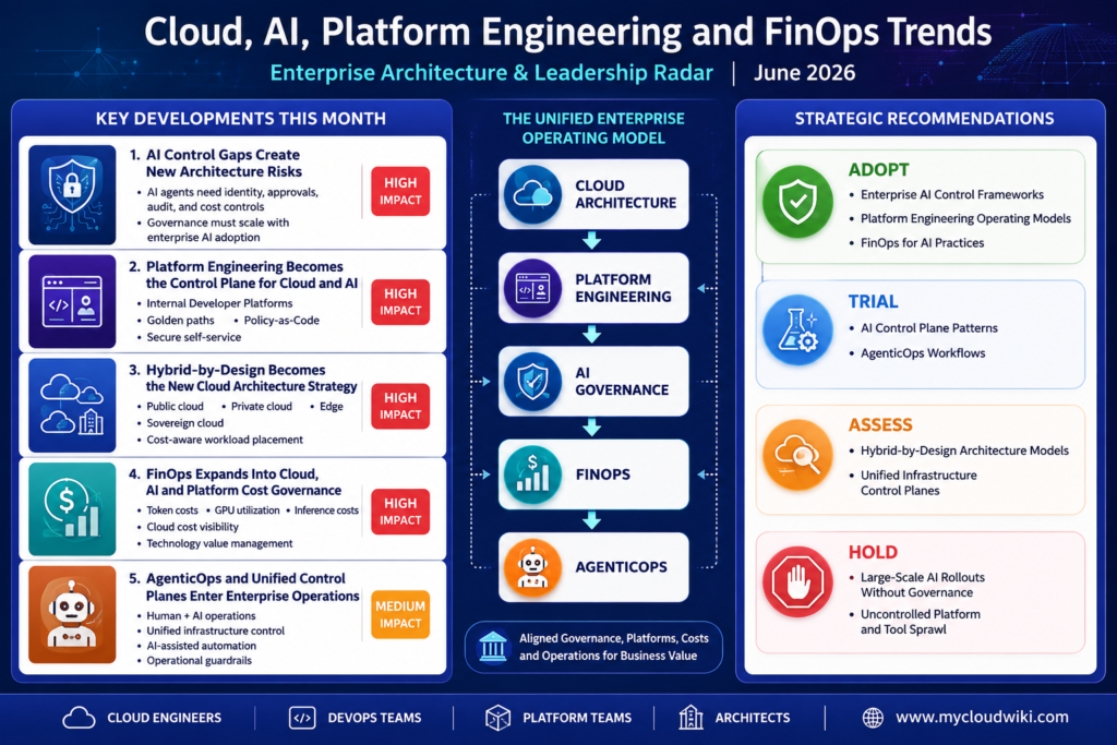 Enterprise Architecture and Leadership Radar June 2026 showing key developments in AI governance, platform engineering, hybrid cloud architecture, FinOps, and AgenticOps with strategic recommendations for cloud engineers and architects.