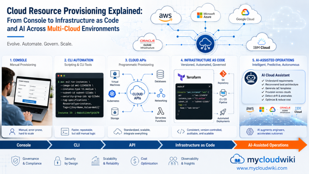 Cloud resource provisioning evolution from console-based deployments to Infrastructure as Code, platform engineering, and AI-assisted operations across major cloud providers.