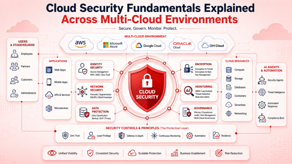 Cloud security fundamentals infographic