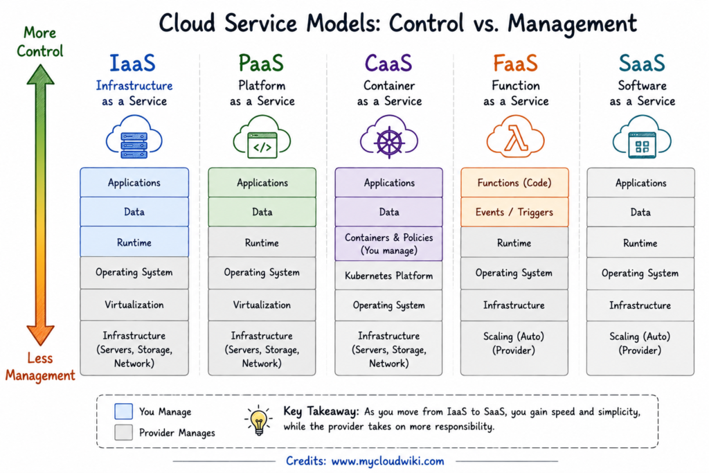 Cloud service models: Control vs. management
