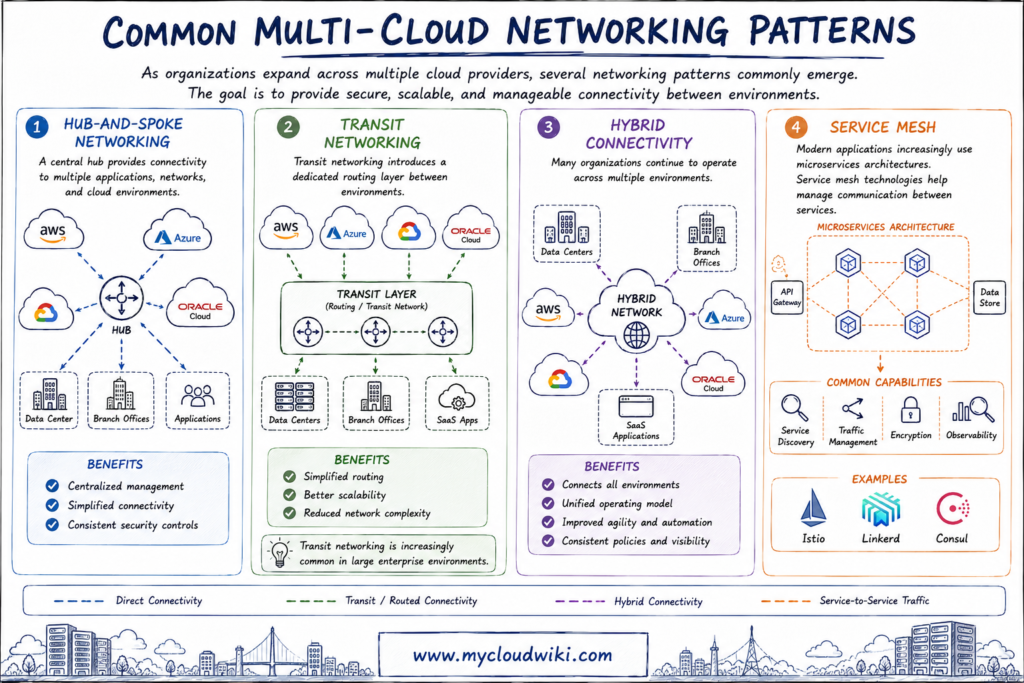 Common multi-cloud networking patterns infographic