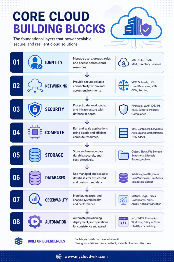 Core cloud building blocks diagram