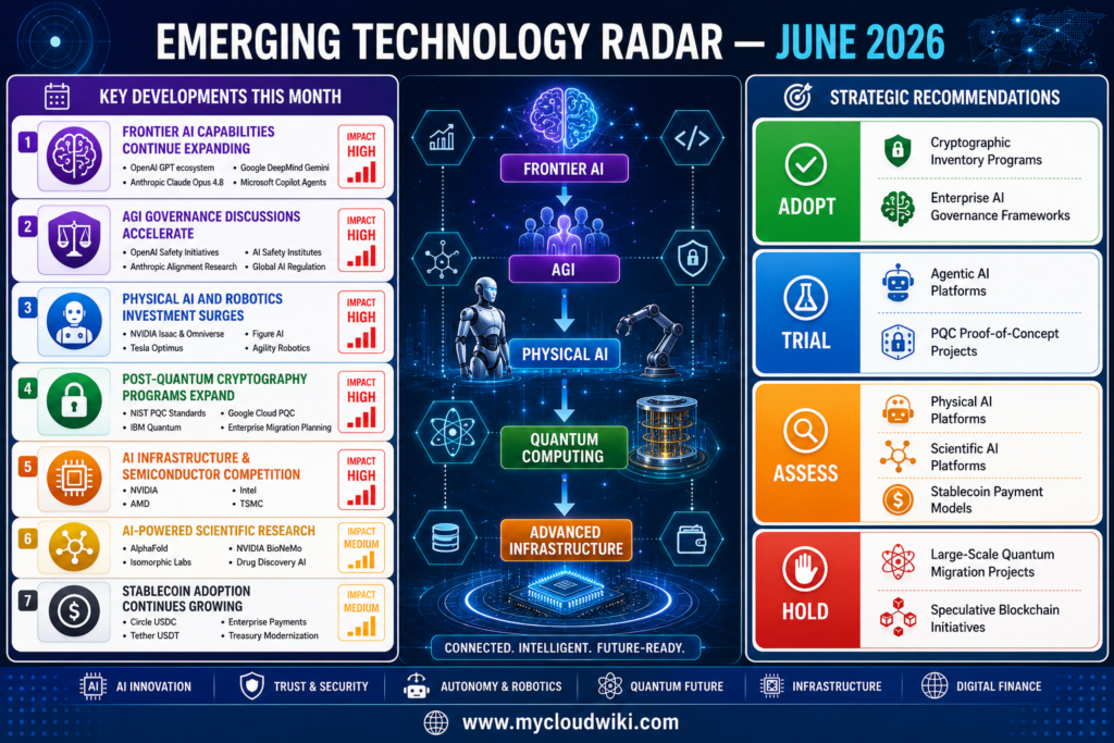 Enterprise technology radar infographic highlighting Frontier AI, AGI Governance, Physical AI, Robotics, Quantum Computing, Post-Quantum Cryptography, AI Infrastructure, Scientific AI, and Stablecoin adoption trends shaping future enterprise innovation.