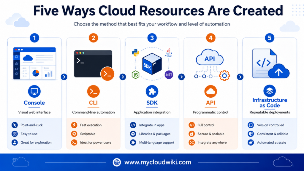 Five ways cloud resources are created