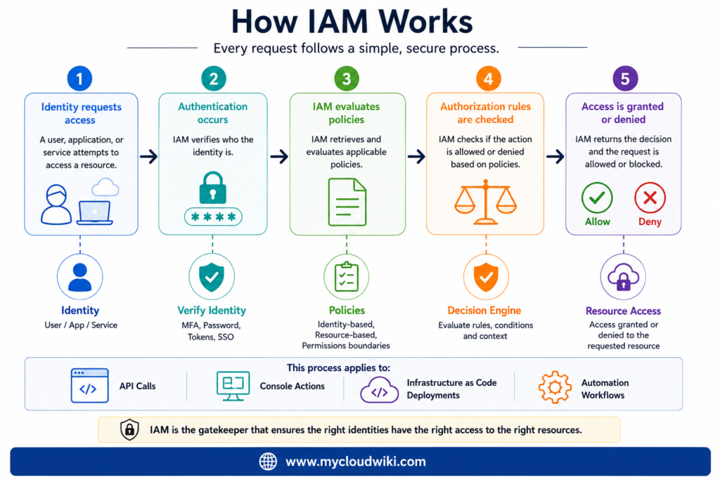 How IAM workflow ensures secure access