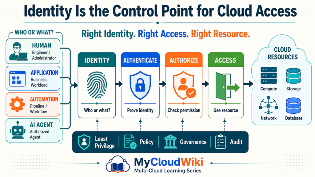 Identity: The Control Point for Cloud Access