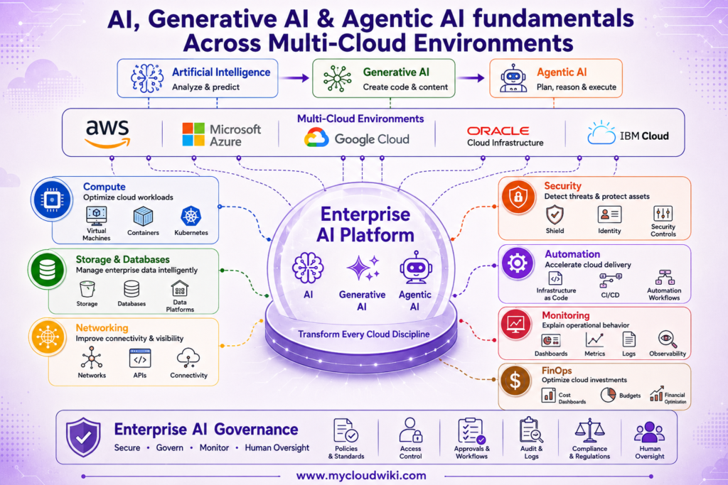 AI in multi-cloud environments infographic