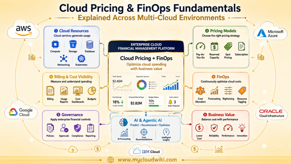 Cloud pricing and FinOps overview