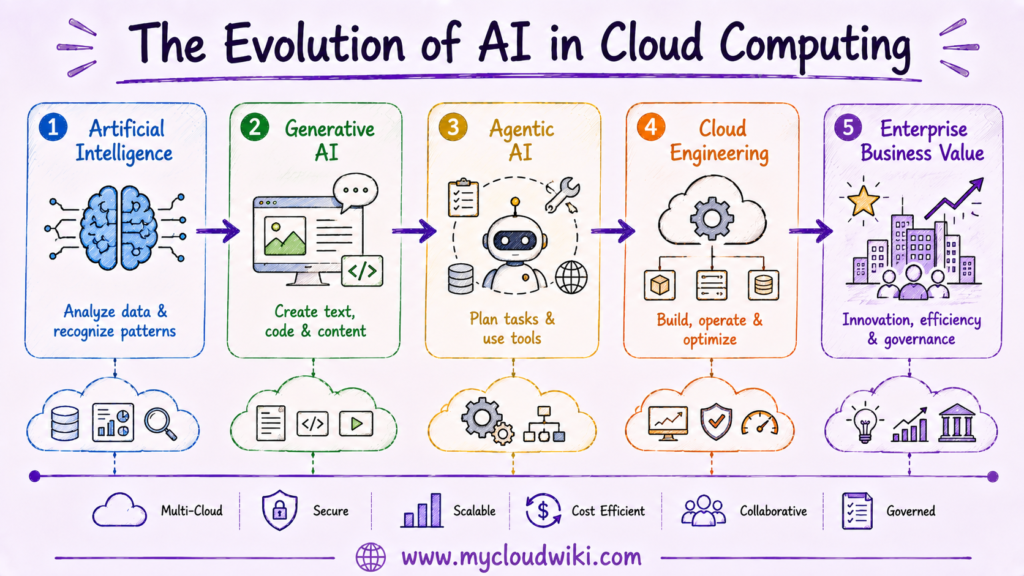 The evolution of AI in cloud computing